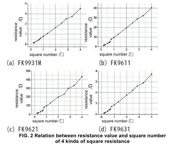 FIG. 2 Relation between resistance value and square number of four kinds of square resistance