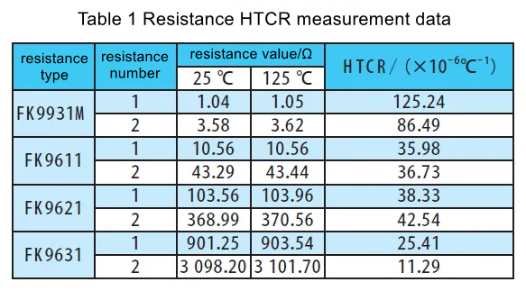 Table 1 Resistance HTCR measurement data