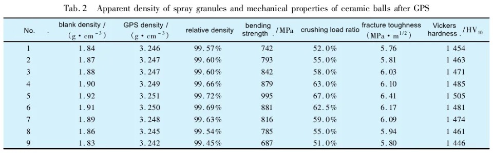 Tab. 2 Apparent density of spray granules and mechanical properties of ceramic balls after GPS